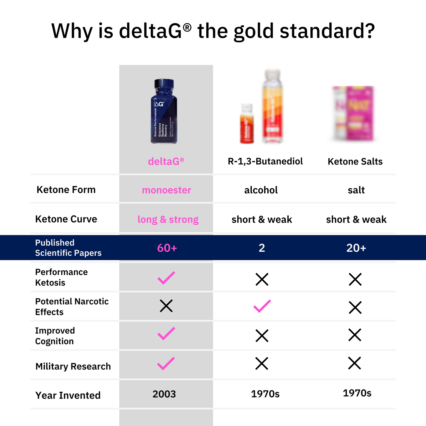 Comparison of ketones